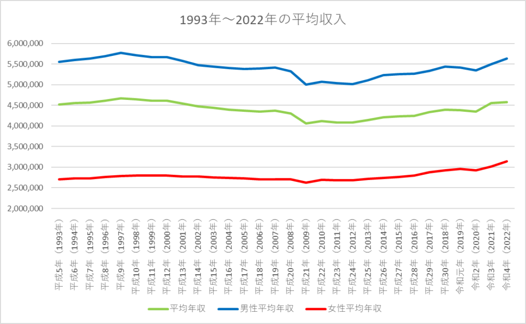 1993年～2022年までの日本の平均年収