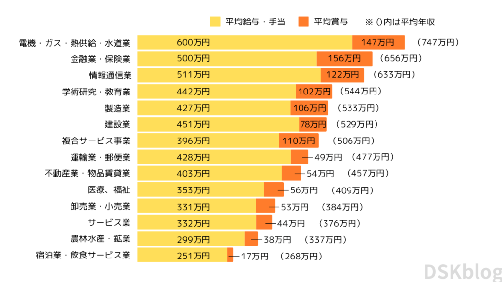 業界ごとの平均年収