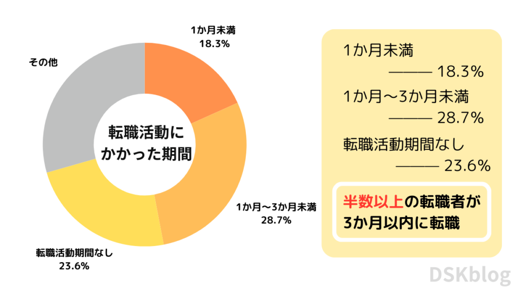 転職できるまでに必要な期間