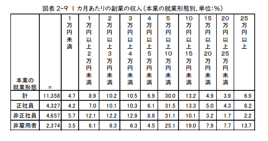 1か月あたりの副業の収入