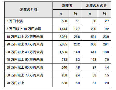 副業する人が本業で得る収入