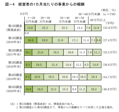 経営者の1か月あたりの事業報酬