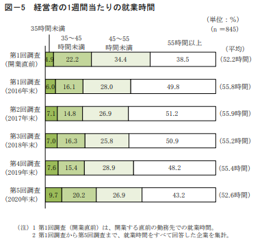 経営者の1週間あたりの就業時間