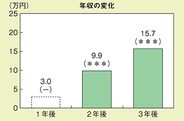 自己啓発が年収に与える効果